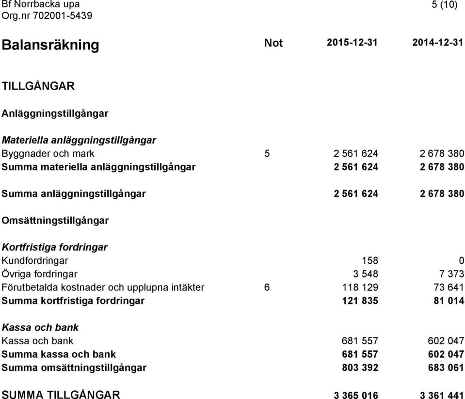 Kundfordringar 158 0 Övriga fordringar 3 548 7 373 Förutbetalda kostnader och upplupna intäkter 6 118 129 73 641 Summa kortfristiga fordringar 121 835 81
