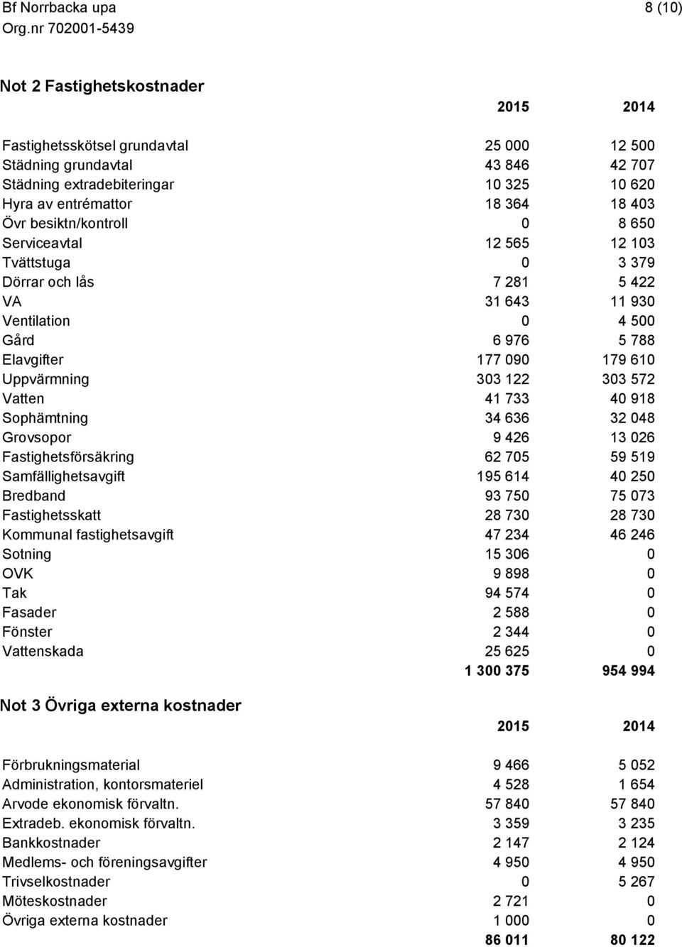 303 572 Vatten 41 733 40 918 Sophämtning 34 636 32 048 Grovsopor 9 426 13 026 Fastighetsförsäkring 62 705 59 519 Samfällighetsavgift 195 614 40 250 Bredband 93 750 75 073 Fastighetsskatt 28 730 28