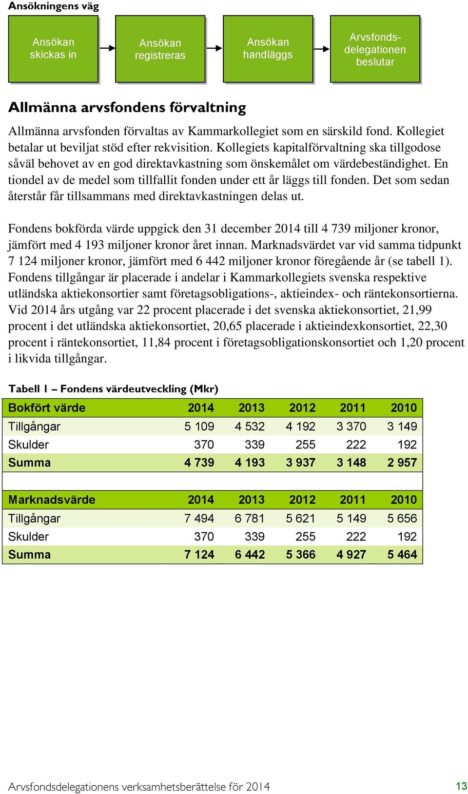 En tiondel av de medel som tillfallit fonden under ett år läggs till fonden. Det som sedan återstår får tillsammans med direktavkastningen delas ut.