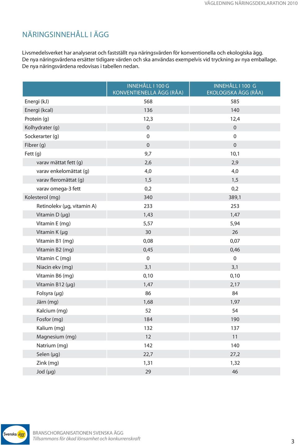Innehåll i 100 g konventienella ägg (råa) INNEHÅLL I 100 G EKOLOGISKA ÄGG (RÅA) Energi (kj) 568 585 Energi (kcal) 136 140 Protein (g) 12,3 12,4 Kolhydrater (g) 0 0 Sockerarter (g) 0 0 Fibrer (g) 0 0