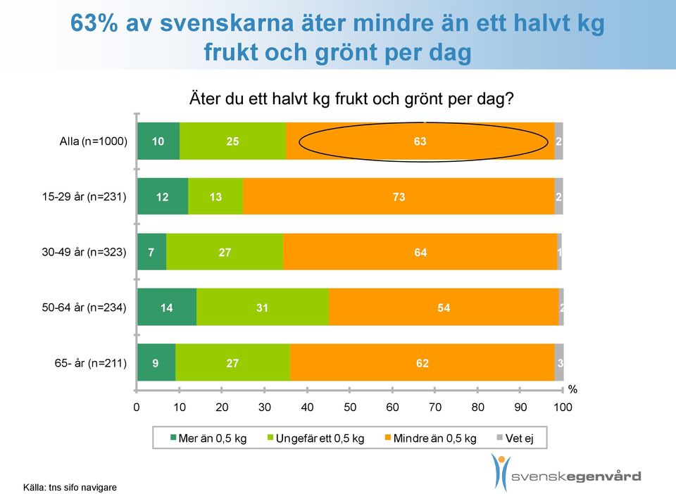 Alla (n=1000) 10 25 63 2 15-29 år (n=231) 12 13 73 2 30-49 år (n=323) 7 27 64 1 50-64 år