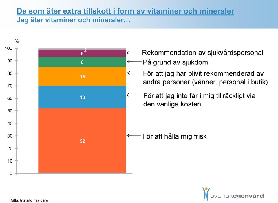 och sjukvårdspersonal På grund av sjukdom För att jag inte får i mig tillräckligt via den vanliga kosten För att jag har blivit rekommenderad av andra personer (t ex vänner,