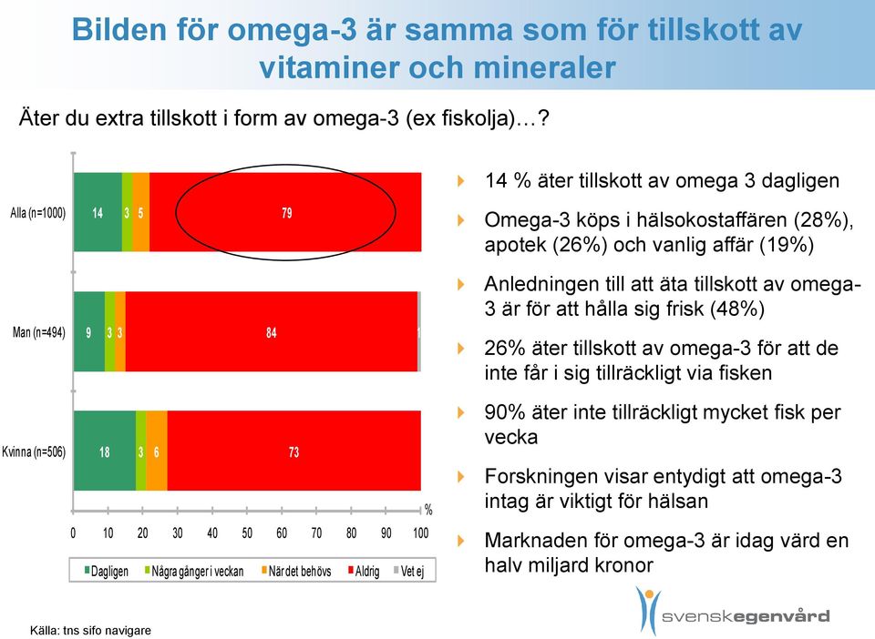 tillskott av omega- 3 är för att hålla sig frisk (48%) 26% äter tillskott av omega-3 för att de inte får i sig tillräckligt via fisken Kvinna (n=506) 18 3 6 73 % 0 10 20 30 40 50 60 70 80 90