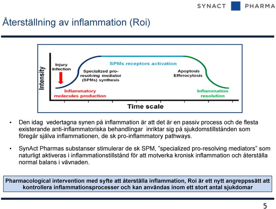 SynAct Pharmas substanser stimulerar de sk SPM, specialized pro-resolving mediators som naturligt aktiveras i inflammationstillstånd för att motverka kronisk