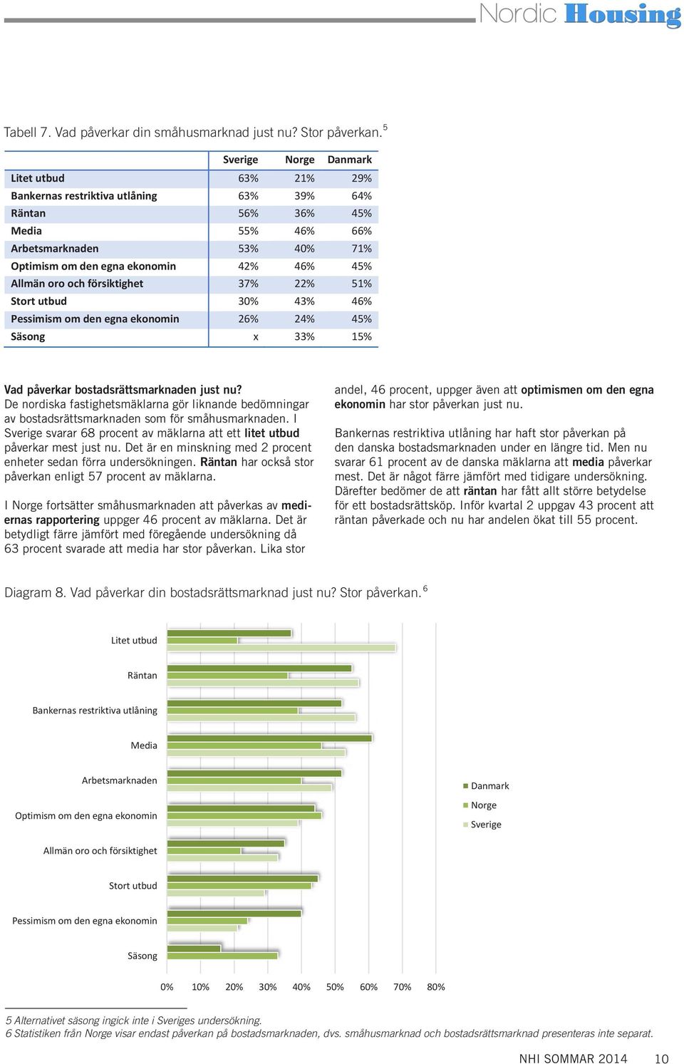 försiktighet 37% 22% 51% Stort utbud 3 43% 46% Pessimism om den egna ekonomin 26% 24% 45% Säsong x 33% 15% Vad påverkar bostadsrättsmarknaden just nu?