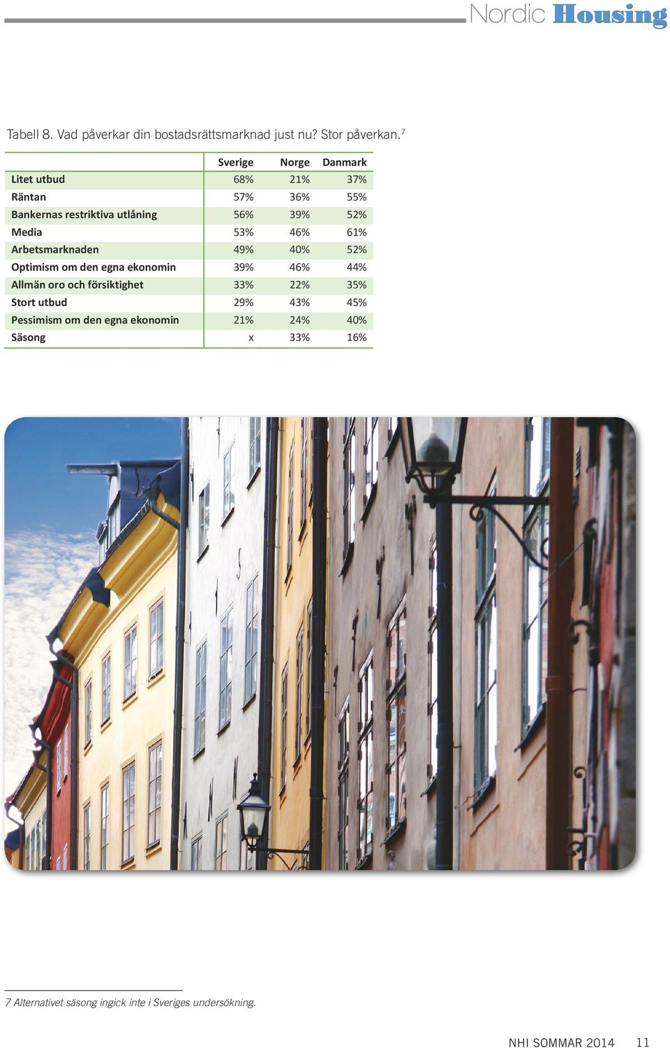 Arbetsmarknaden 49% 4 52% Optimism om den egna ekonomin 39% 46% 44% Allmän oro och försiktighet 33% 22%