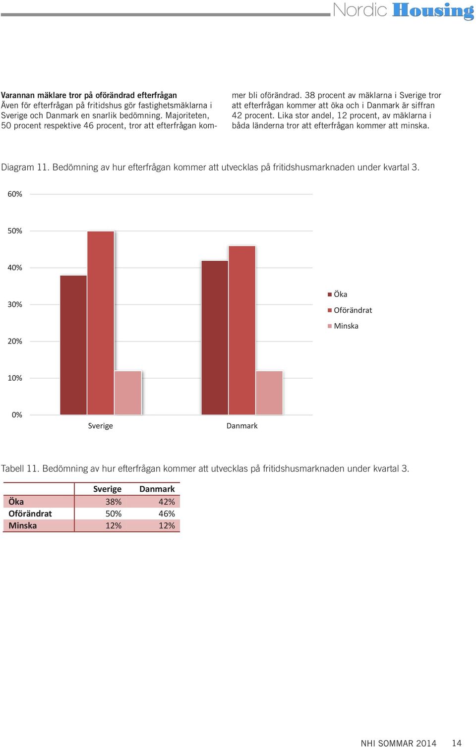 38 procent av mäklarna i Sverige tror att efterfrågan kommer att öka och i Danmark är siffran 42 procent.