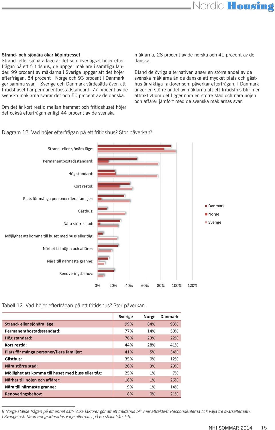 I Sverige och Danmark värdesätts även att fritidshuset har permanentbostadstandard, 77 procent av de svenska mäklarna svarar det och 50 procent av de danska.