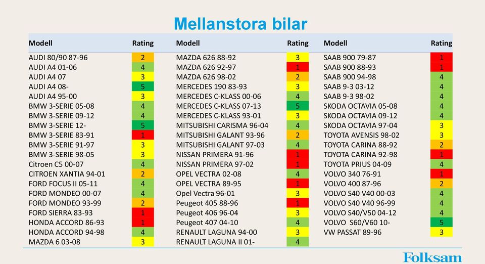 3-SERIE 09-12 4 MERCEDES C-KLASS 93-01 3 SKODA OCTAVIA 09-12 4 BMW 3-SERIE 12-5 MITSUBISHI CARISMA 96-04 4 SKODA OCTAVIA 97-04 3 BMW 3-SERIE 83-91 1 MITSUBISHI GALANT 93-96 2 TOYOTA AVENSIS 98-02 3