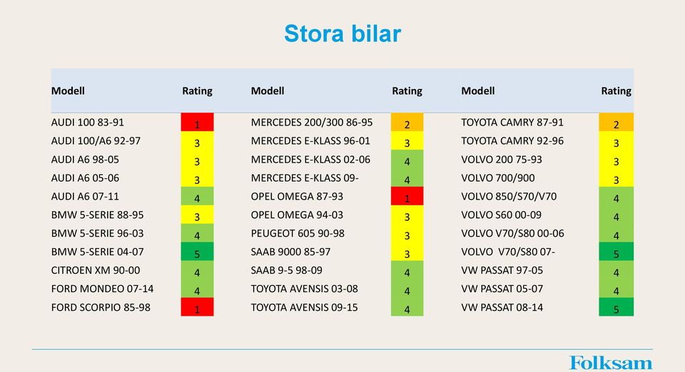 BMW 5-SERIE 88-95 3 OPEL OMEGA 94-03 3 VOLVO S60 00-09 4 BMW 5-SERIE 96-03 4 PEUGEOT 605 90-98 3 VOLVO V70/S80 00-06 4 BMW 5-SERIE 04-07 5 SAAB 9000 85-97 3 VOLVO V70/S80 07-5