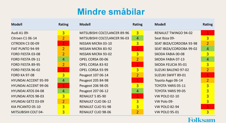 09-11 4 OPEL CORSA 00-06 2 SKODA FABIA 07-13 4 FORD FIESTA 89-95 2 OPEL CORSA 83-92 1 SKODA FELICIA 95-01 3 FORD FIESTA 96-02 1 OPEL CORSA 93-99 3 SUZUKI BALENO 97-02 2 FORD KA 97-08 3 Peugeot 107