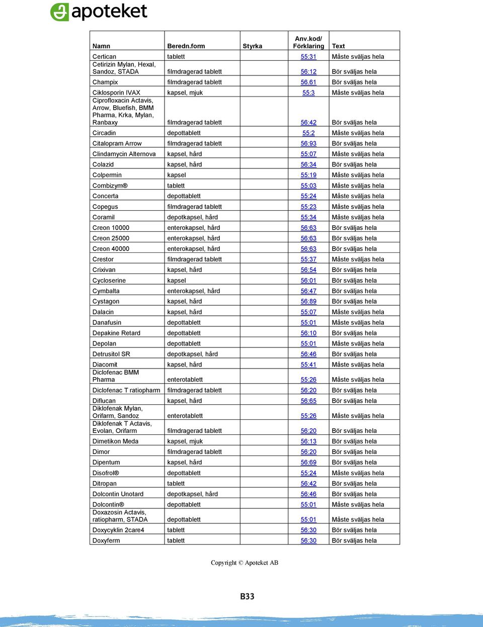 depottablett 55:2 Måste sväljas hela Citalopram Arrow filmdragerad tablett 56:93 Bör sväljas hela Clindamycin Alternova kapsel, hård 55:07 Måste sväljas hela Colazid kapsel, hård 56:34 Bör sväljas