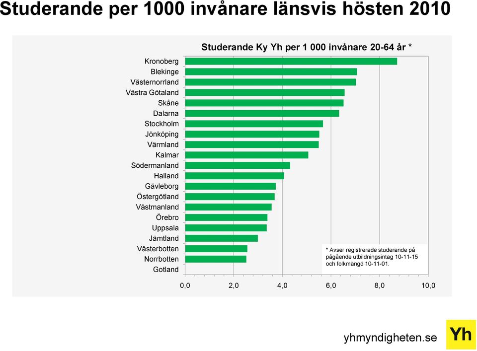 Uppsala Jämtland Västerbotten Norrbotten Gotland Studerande Ky Yh per 1 000 invånare 20-64 år * * Avser