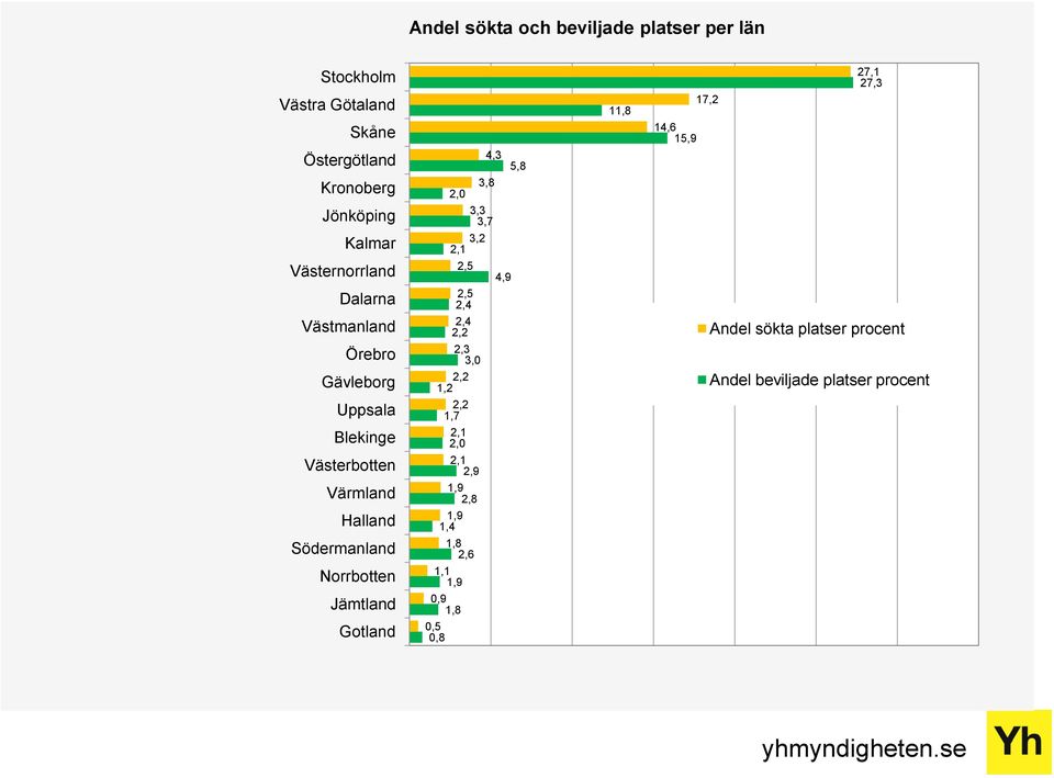 Norrbotten Jämtland Gotland 4,3 5,8 3,8 2,0 3,3 3,7 3,2 2,1 2,5 4,9 2,5 2,4 2,4 2,2 2,3 3,0 2,2 1,2 2,2 1,7 2,1 2,0 2,1