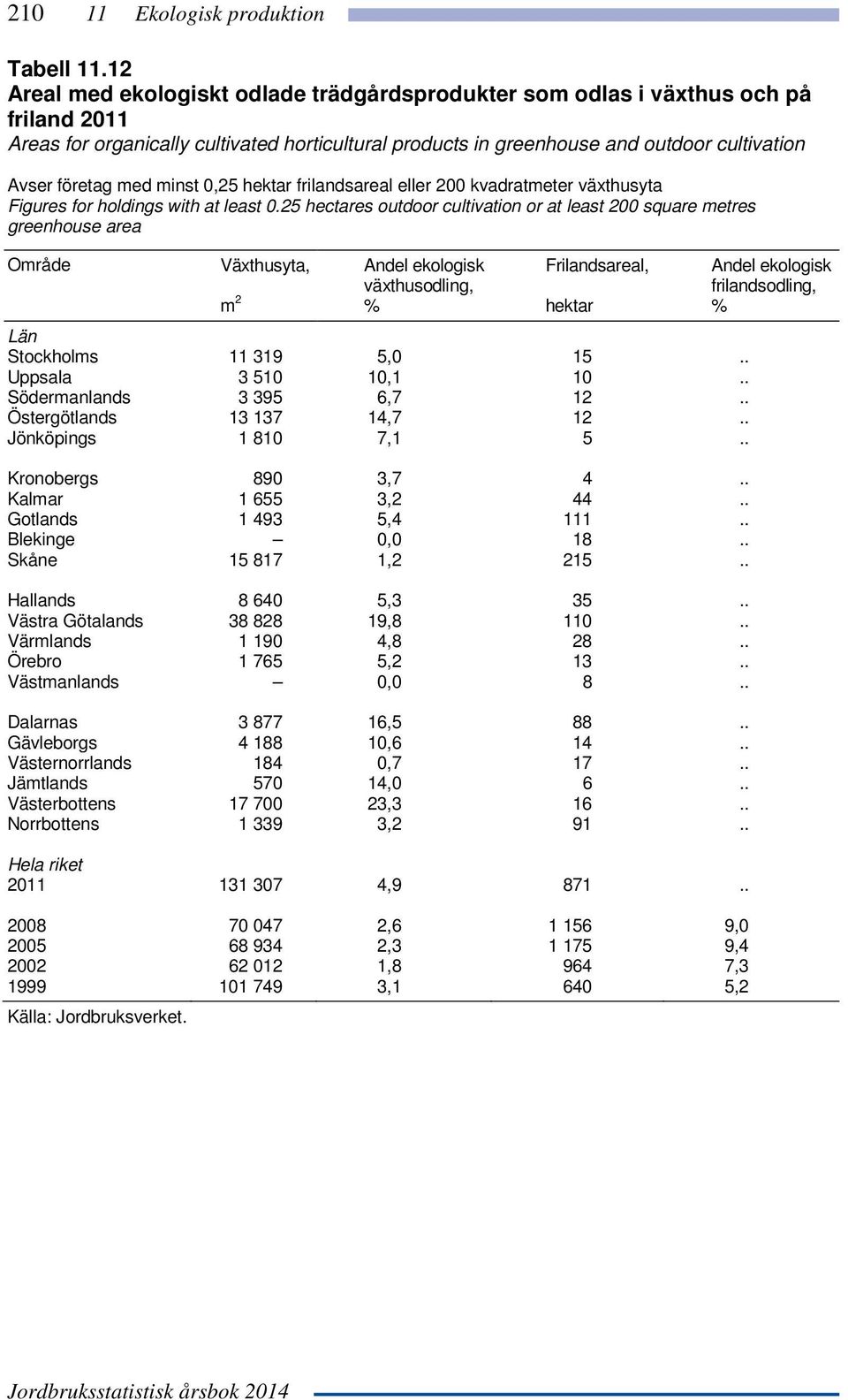 med minst 0,25 hektar frilandsareal eller 200 kvadratmeter växthusyta Figures for holdings with at least 0.