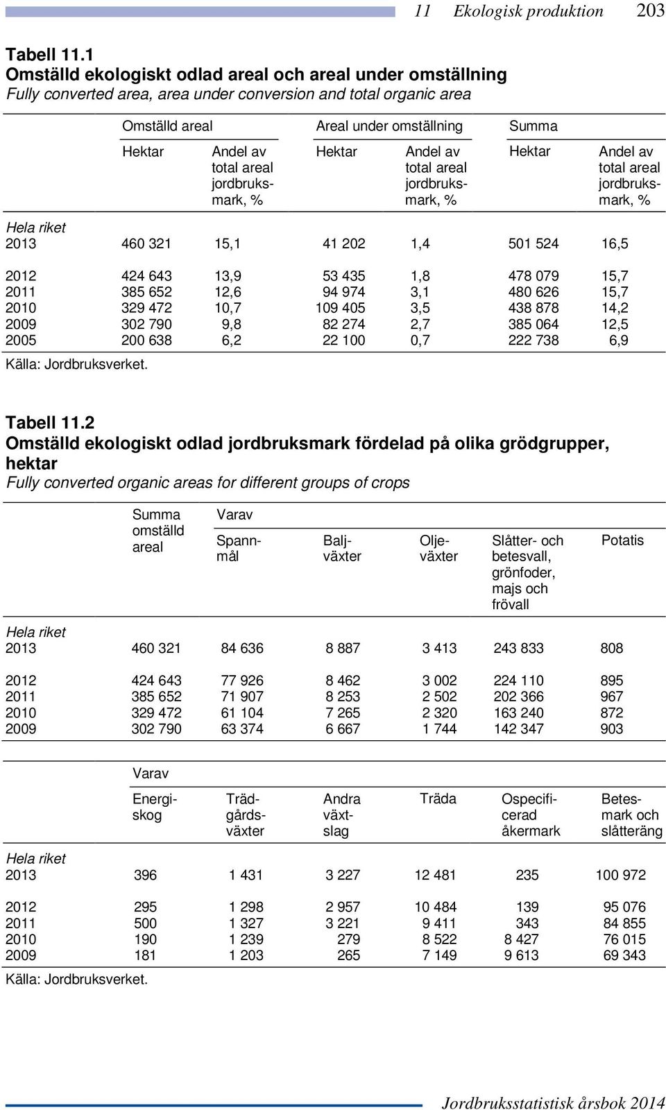 Summa Hektar Andel av total areal jordbruksmark, % Hektar Andel av total areal jordbruksmark, % Hektar Andel av total areal jordbruksmark, % 2013 460 321 15,1 41 202 1,4 501 524 16,5 2012 424 643