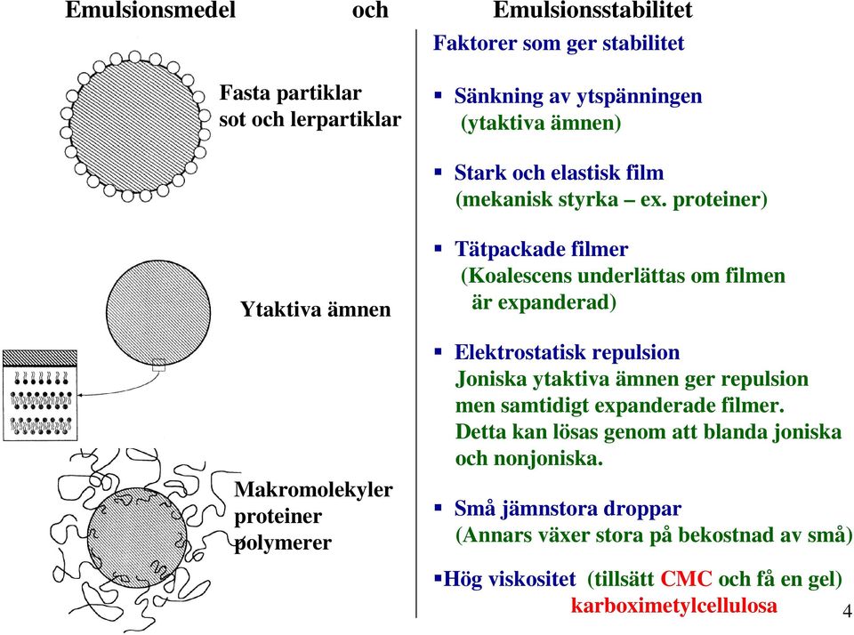 proteiner) Ytaktiva ämnen Makromolekyler proteiner polymerer Tätpackade filmer (Koalescens underlättas om filmen är expanderad) Elektrostatisk
