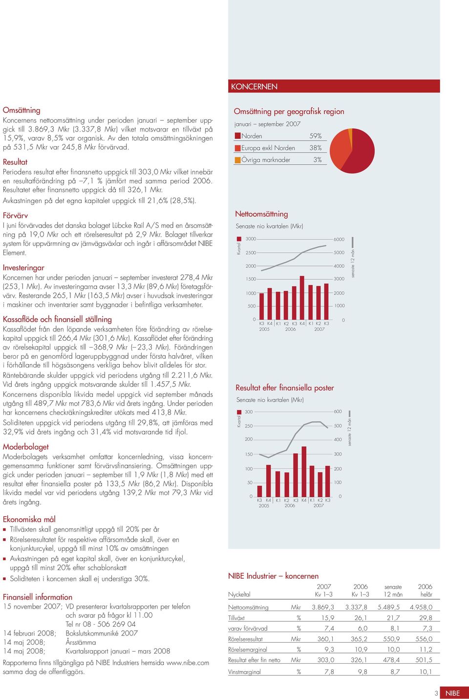 Resultat Periodens resultat efter finansnetto uppgick till 33, Mkr vilket innebär en resultatförändring på 7,1 % jämfört med samma period 26. Resultatet efter finansnetto uppgick då till 326,1 Mkr.