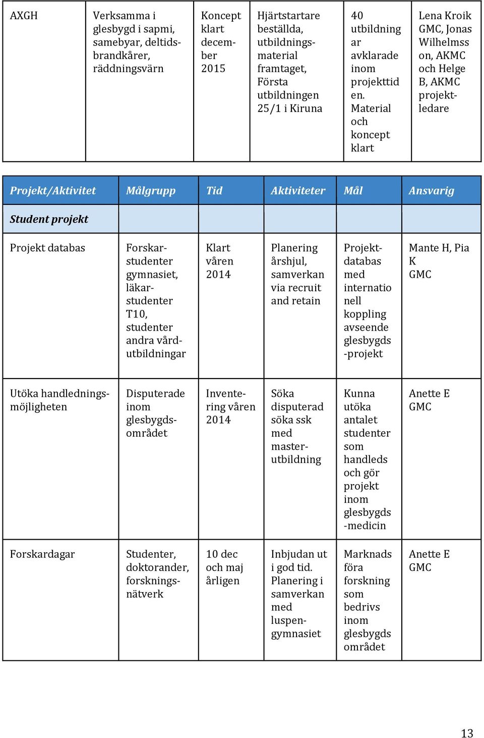 Material och koncept klart Lena Kroik, Jonas Wilhelmss on, AKMC och Helge B, AKMC projektledare Projekt/Aktivitet Målgrupp Tid Aktiviteter Mål Ansvarig Student projekt Projekt databas
