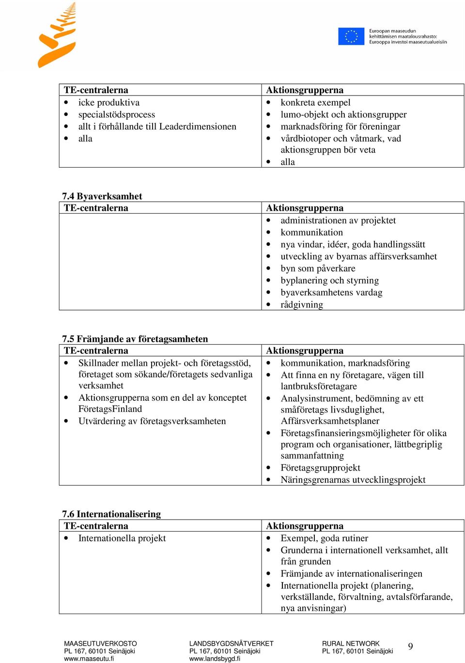 4 Byaverksamhet administrationen av projektet kommunikation nya vindar, idéer, goda handlingssätt utveckling av byarnas affärsverksamhet byn som påverkare byplanering och styrning byaverksamhetens