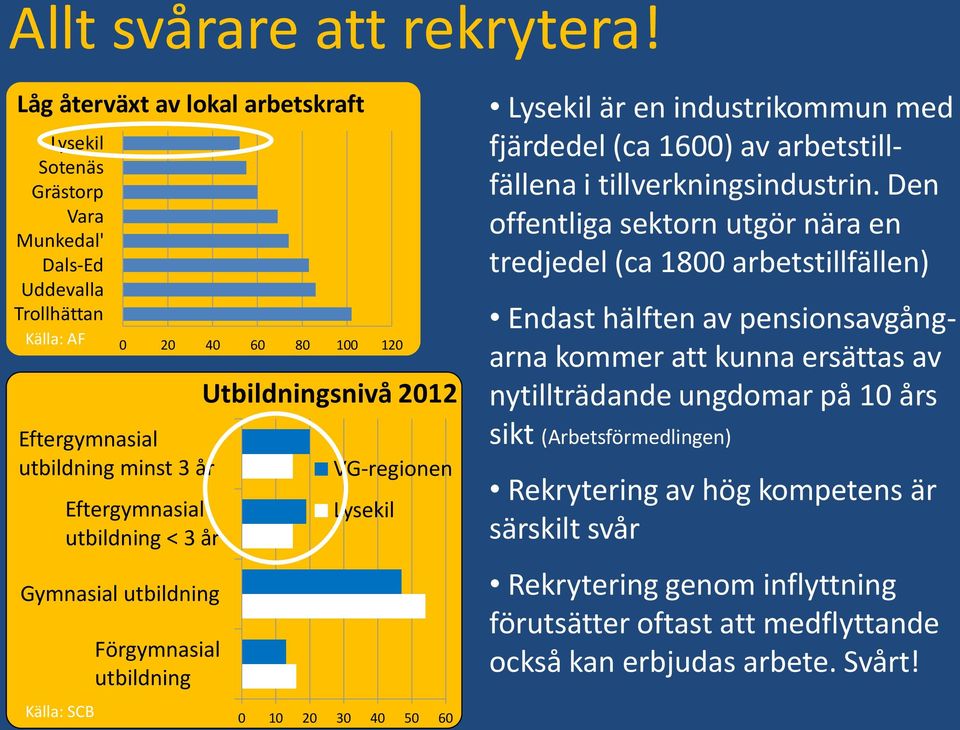 utbildning Källa: SCB 0 20 40 60 80 100 120 Förgymnasial utbildning Utbildningsnivå 2012 VG-regionen Lysekil 0 10 20 30 40 50 60 Lysekil är en industrikommun med fjärdedel (ca 1600) av