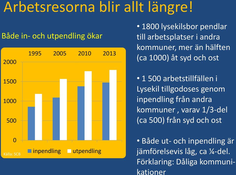 i andra kommuner, mer än hälften (ca 1000) åt syd och ost 1 500 arbetstillfällen i Lysekil tillgodoses genom