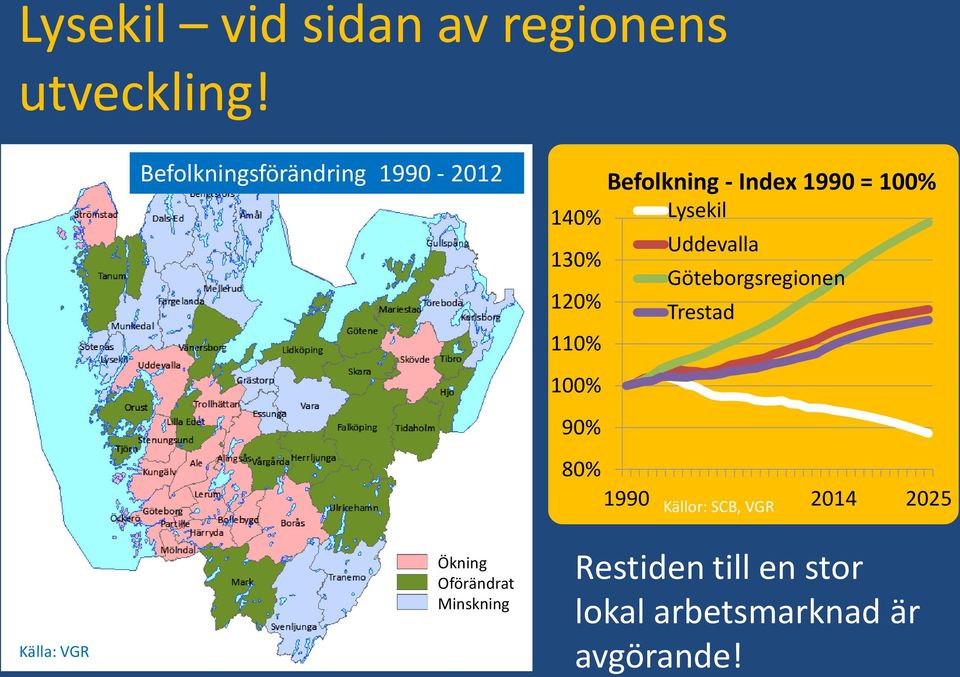 Befolkning - Index 1990 = 100% 140% Lysekil Uddevalla 130% Göteborgsregionen