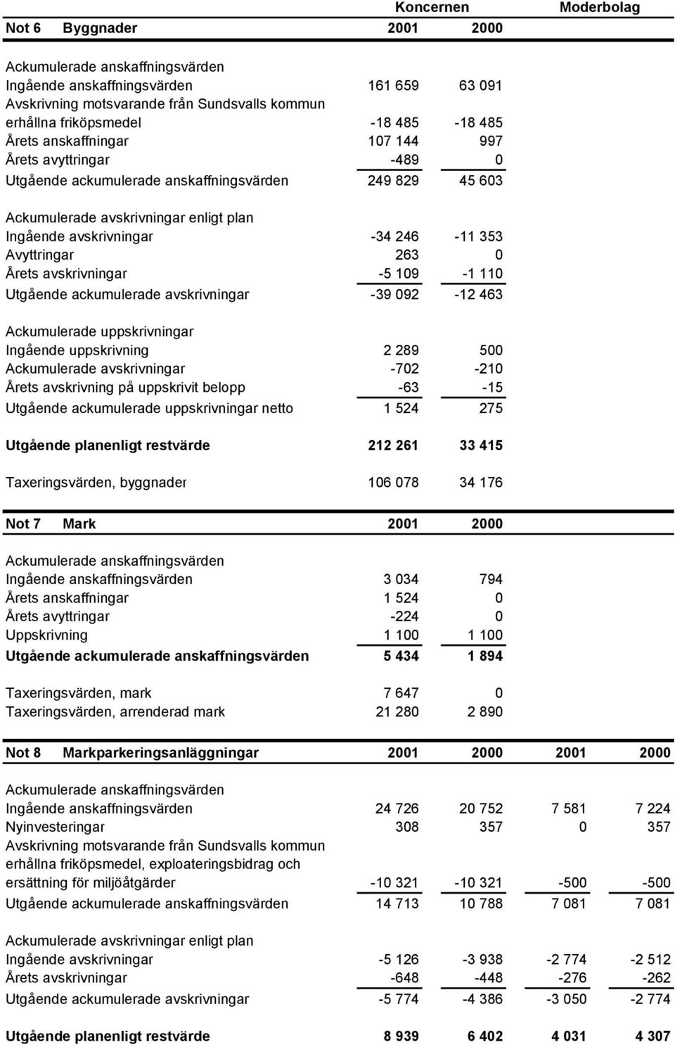 353 Avyttringar 263 0 Årets avskrivningar -5 109-1 110 Utgående ackumulerade avskrivningar -39 092-12 463 Ackumulerade uppskrivningar Ingående uppskrivning 2 289 500 Ackumulerade avskrivningar