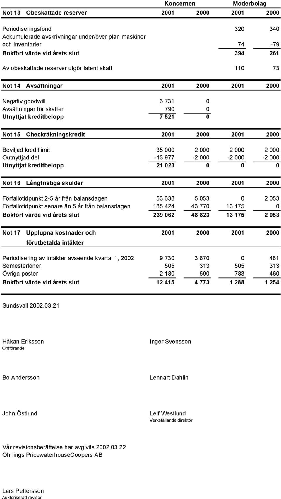 Checkräkningskredit 2001 2000 2001 2000 Beviljad kreditlimit 35 000 2 000 2 000 2 000 Outnyttjad del -13 977-2 000-2 000-2 000 Utnyttjat kreditbelopp 21 023 0 0 0 Not 16 Långfristiga skulder 2001