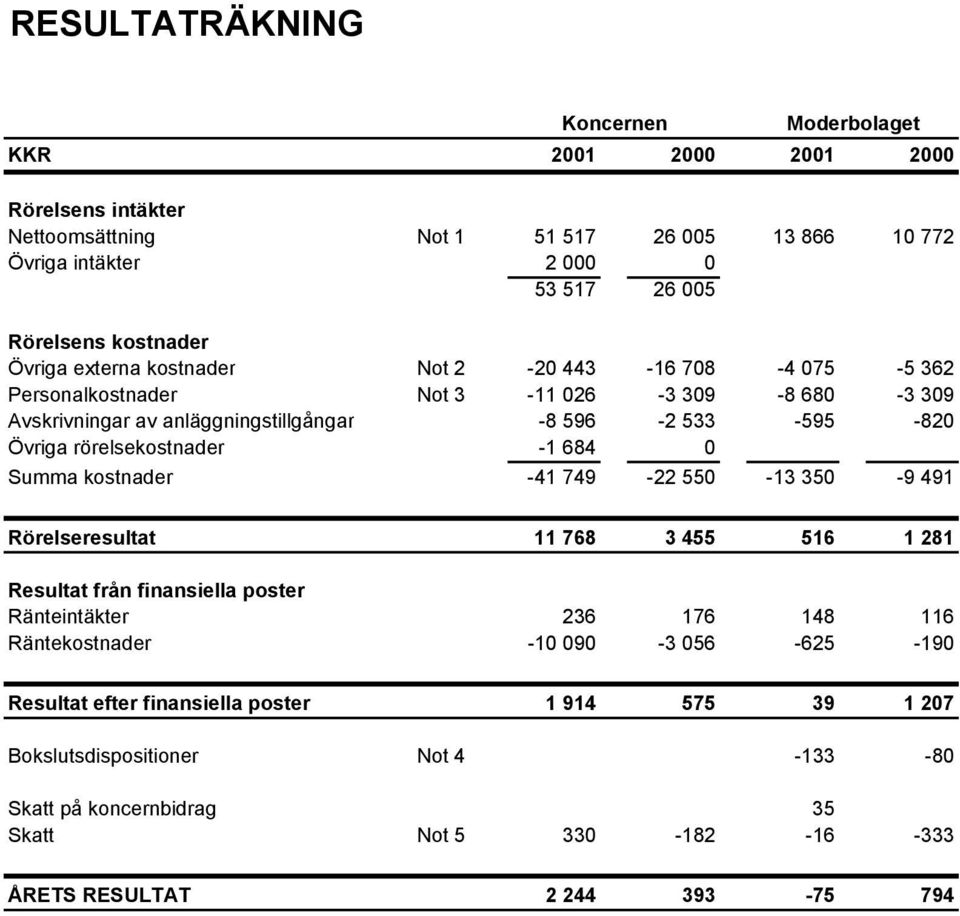 rörelsekostnader -1 684 0 Summa kostnader -41 749-22 550-13 350-9 491 Rörelseresultat 11 768 3 455 516 1 281 Resultat från finansiella poster Ränteintäkter 236 176 148 116 Räntekostnader