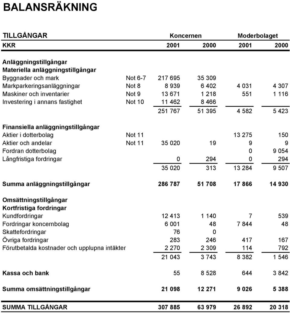 i dotterbolag Not 11 13 275 150 Aktier och andelar Not 11 35 020 19 9 9 Fordran dotterbolag 0 9 054 Långfristiga fordringar 0 294 0 294 35 020 313 13 284 9 507 Summa anläggningstillgångar 286 787 51