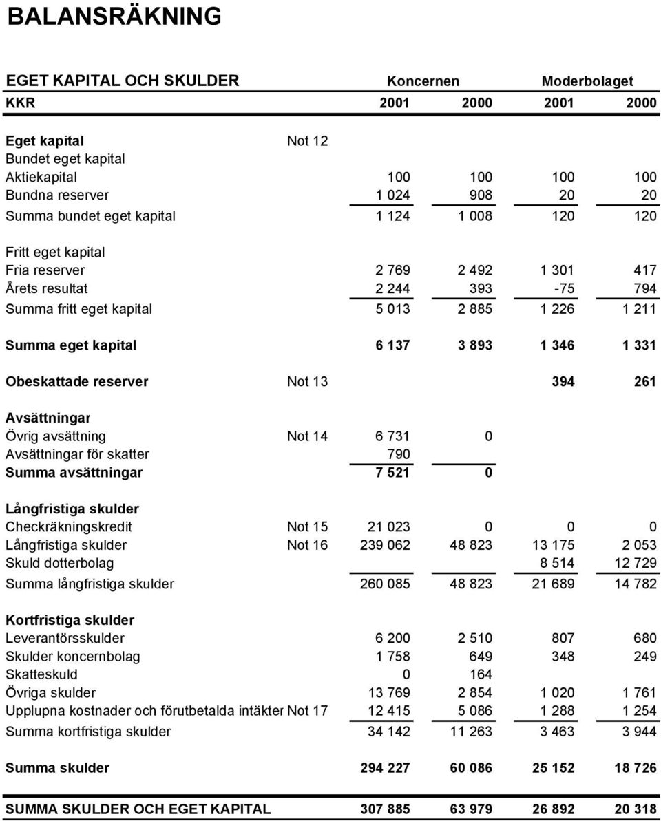 1 346 1 331 Obeskattade reserver Not 13 394 261 Avsättningar Övrig avsättning Not 14 6 731 0 Avsättningar för skatter 790 Summa avsättningar 7 521 0 Långfristiga skulder Checkräkningskredit Not 15 21