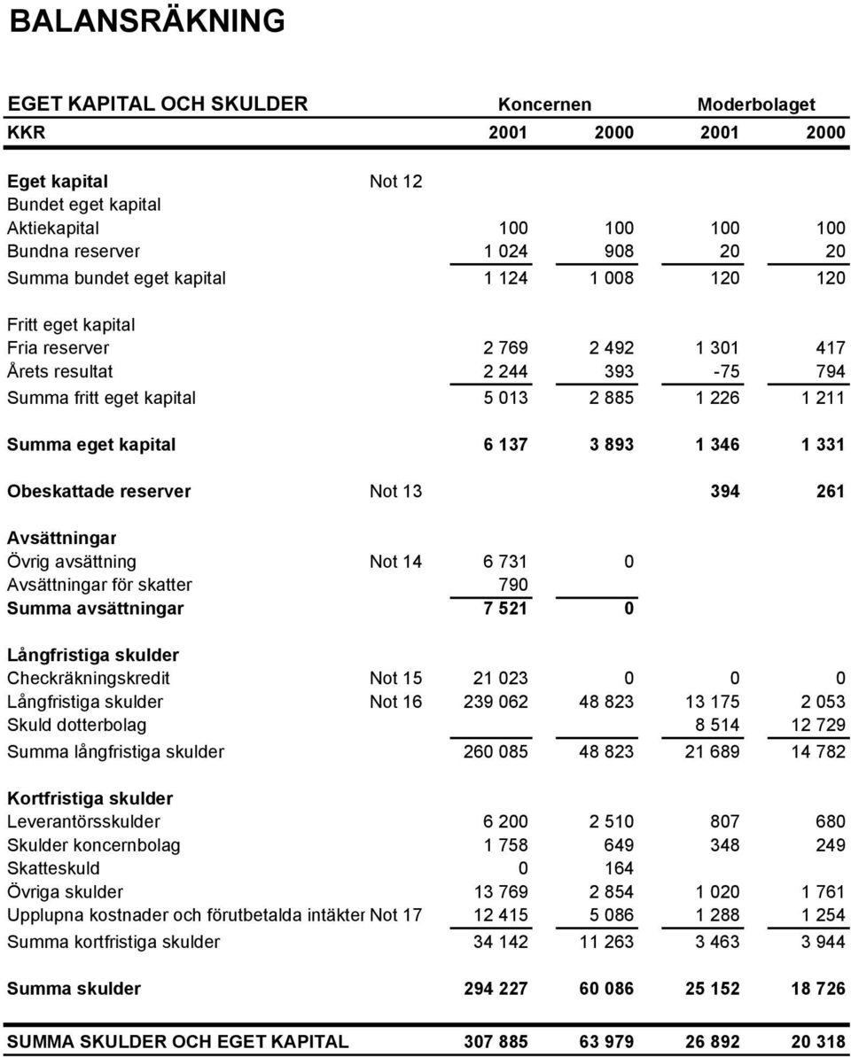 1 346 1 331 Obeskattade reserver Not 13 394 261 Avsättningar Övrig avsättning Not 14 6 731 0 Avsättningar för skatter 790 Summa avsättningar 7 521 0 Långfristiga skulder Checkräkningskredit Not 15 21