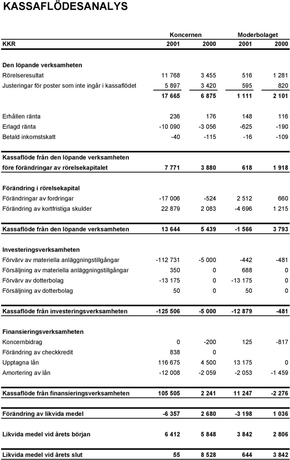 rörelsekapitalet 7 771 3 880 618 1 918 Förändring i rörelsekapital Förändringar av fordringar -17 006-524 2 512 660 Förändring av kortfristiga skulder 22 879 2 083-4 696 1 215 Kassaflöde från den