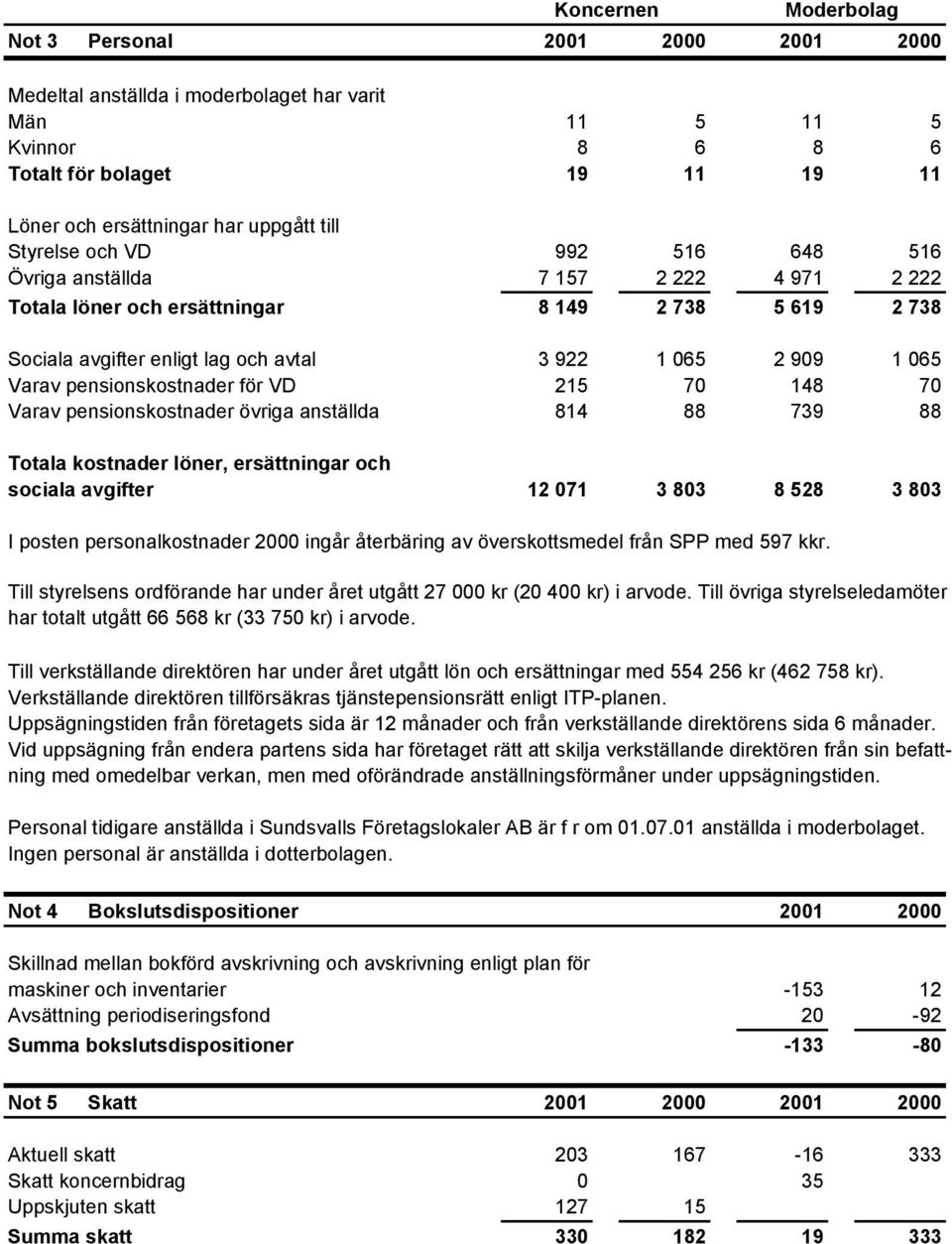 pensionskostnader för VD 215 70 148 70 Varav pensionskostnader övriga anställda 814 88 739 88 Totala kostnader löner, ersättningar och sociala avgifter 12 071 3 803 8 528 3 803 I posten