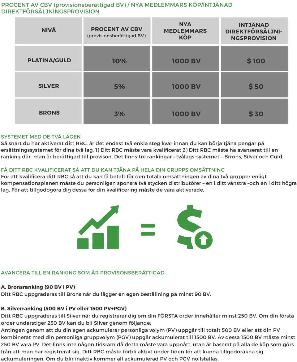 du kan börja tjäna pengar på ersättningssystemet för dina två lag. 1) Ditt RBC måste vara kvalificerat 2) Ditt RBC måste ha avanserat till en ranking där man är berättigad till provison.