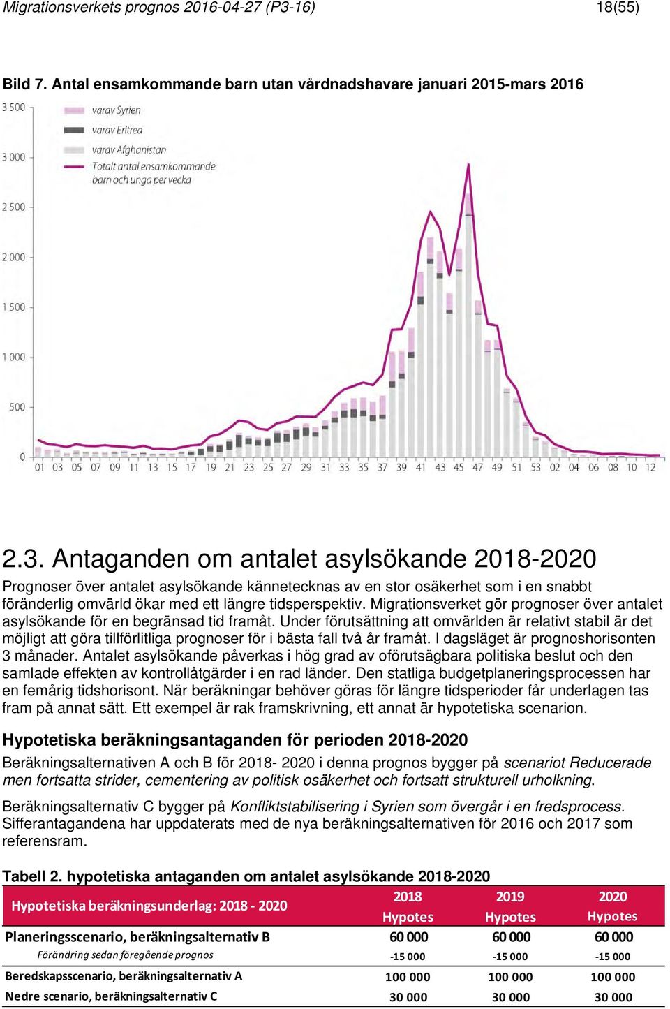 Antaganden om antalet asylsökande 2018-2020 Prognoser över antalet asylsökande kännetecknas av en stor osäkerhet som i en snabbt föränderlig omvärld ökar med ett längre tidsperspektiv.