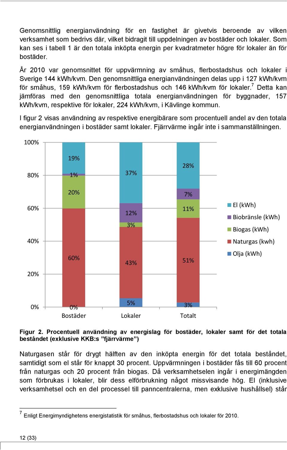 År 2010 var genomsnittet för uppvärmning av småhus, flerbostadshus och lokaler i Sverige 144 kwh/kvm.