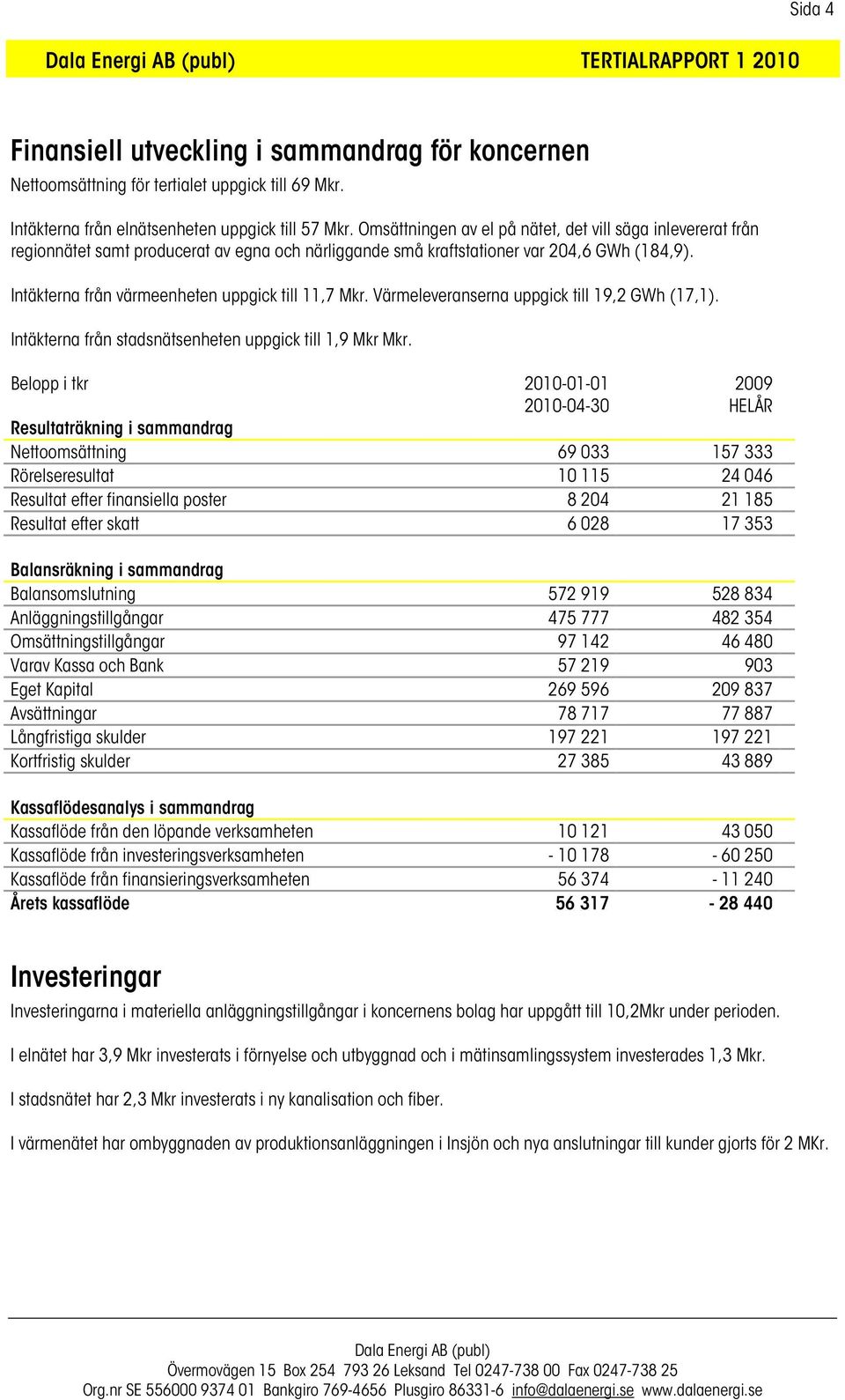 Intäkterna från värmeenheten uppgick till 11,7 Mkr. Värmeleveranserna uppgick till 19,2 GWh (17,1). Intäkterna från stadsnätsenheten uppgick till 1,9 Mkr Mkr.