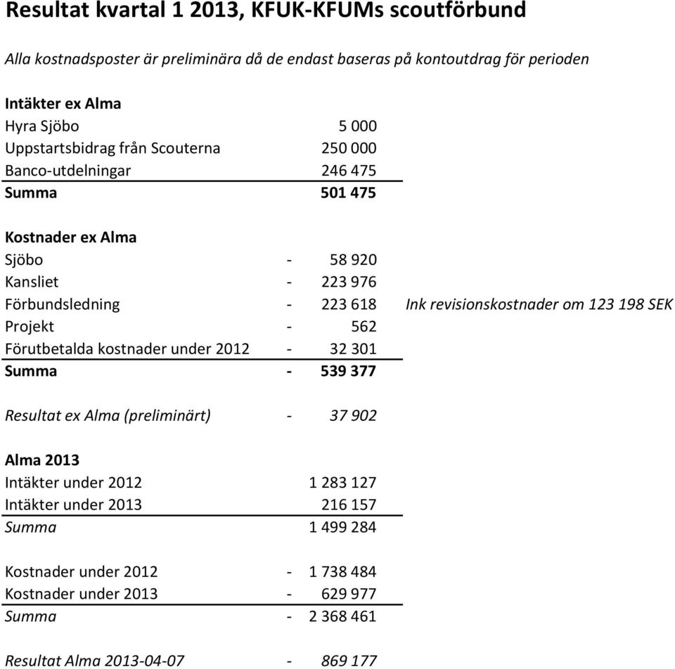 revisionskostnader om 123 198 SEK Projekt - 562 Förutbetalda kostnader under 2012-32 301 Summa - 539 377 Resultat ex Alma (preliminärt) - 37 902 Alma 2013 Intäkter