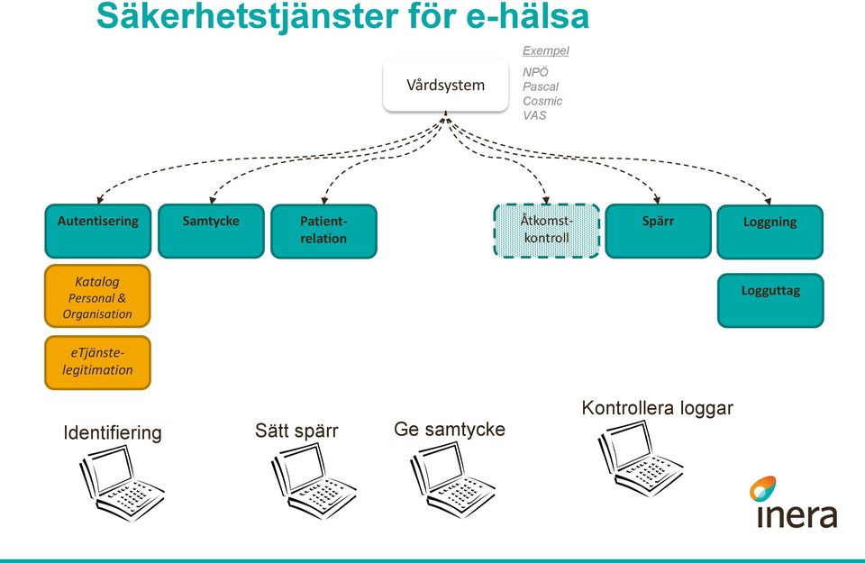 Patientrelation Spärr Loggning Katalog Personal & Organisation