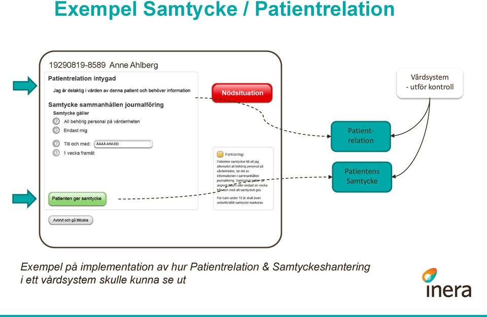 Patientens Samtycke Exempel på implementation av hur