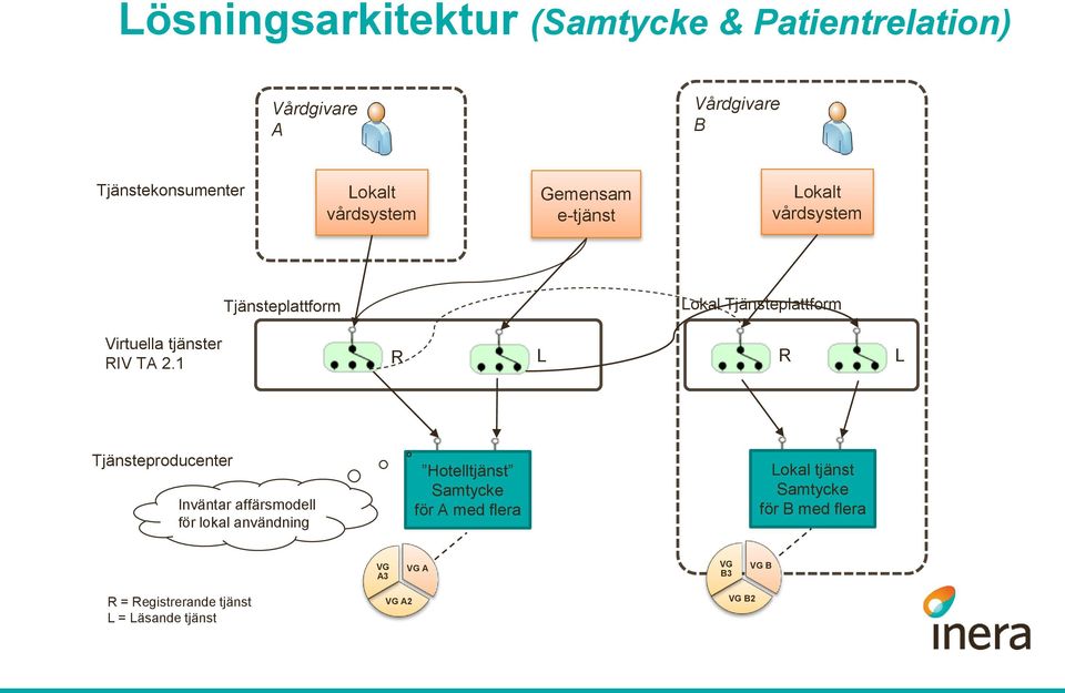 TA 2.1 R L R L Tjänsteproducenter Inväntar affärsmodell för lokal användning Hotelltjänst Samtycke för A med