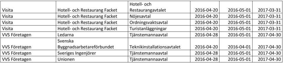 2016-05-01 2017-03-31 VVS Företagen Ledarna Tjänstemannaavtal 2016-04-28 2016-05-01 2017-04-30 VVS Företagen Byggnadsarbetareförbundet Teknikinstallationsavtalet 2016-04-20