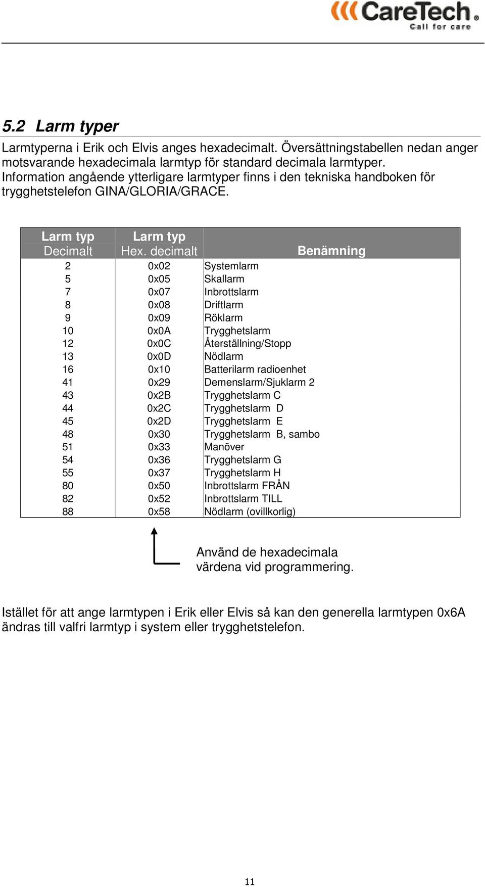 decimalt 2 0x02 Systemlarm 5 0x05 Skallarm 7 0x07 Inbrottslarm 8 0x08 Driftlarm 9 0x09 Röklarm 10 0x0A Trygghetslarm 12 0x0C Återställning/Stopp 13 0x0D Nödlarm 16 0x10 Batterilarm radioenhet 41 0x29