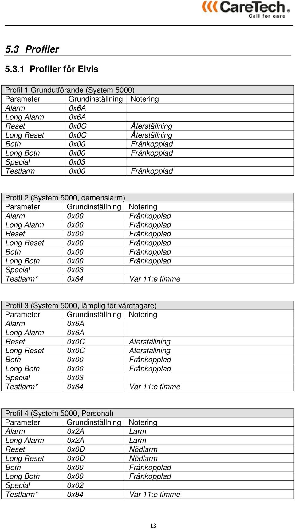 Frånkopplad Reset 0x00 Frånkopplad Long Reset 0x00 Frånkopplad Both 0x00 Frånkopplad Long Both 0x00 Frånkopplad Special 0x03 Testlarm* 0x84 Var 11:e timme Profil 3 (System 5000, lämplig för