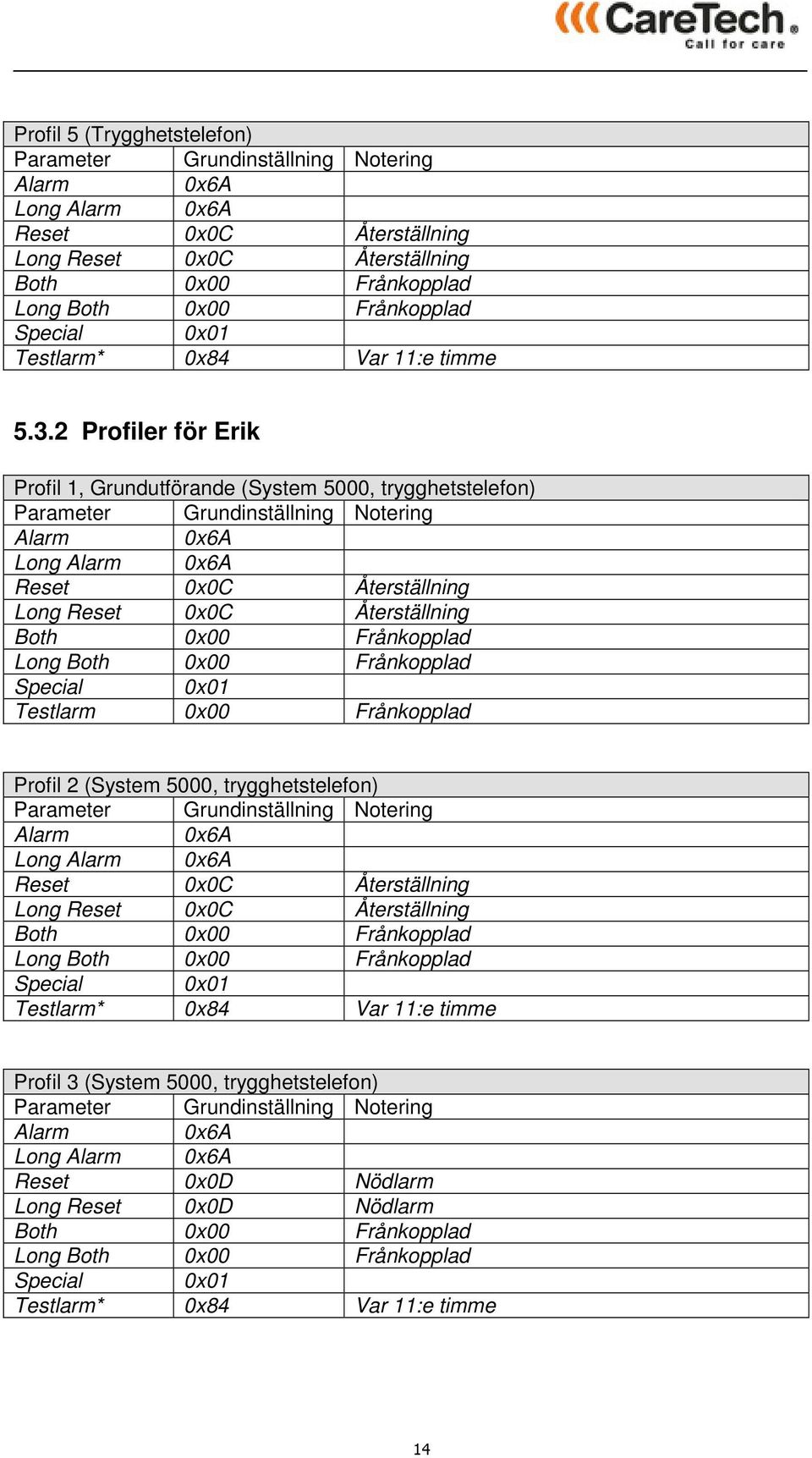 2 Profiler för Erik Profil 1, Grundutförande (System 5000, trygghetstelefon) Parameter Grundinställning Notering Alarm 0x6A Long Alarm 0x6A Reset 0x0C Återställning Long Reset 0x0C Återställning Both