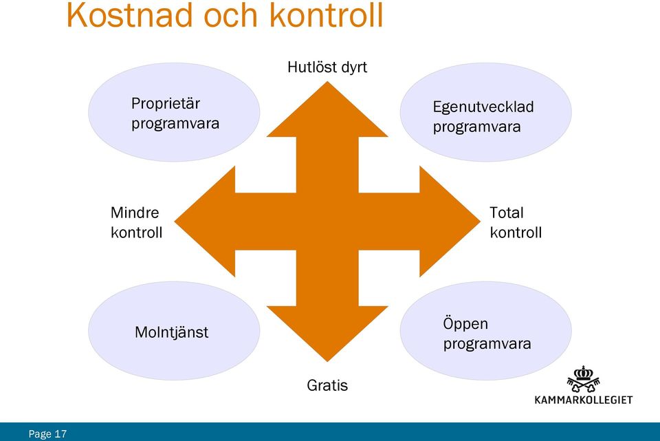 programvara Mindre kontroll Total