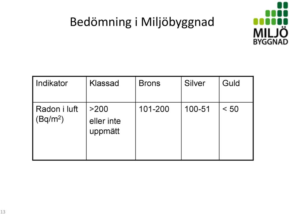 Guld Radon i luft (Bq/m 2 ) >200