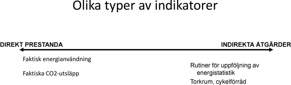 Faktiska CO2-utsläpp INDIREKTA ÅTGÄRDER